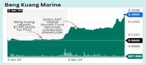 BENG KUANG MARINE: This small-cap stock is +355% year-to-date. Why?