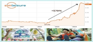 SIM LEISURE: No roller-coaster, this stock. It's just been charging up (+500%) in past 2 years 