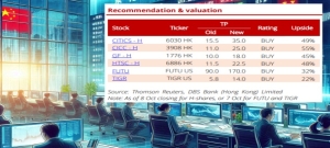 HK, Chinese stocks in trading frenzy. Here are DBS' recommendations for broker stocks to buy