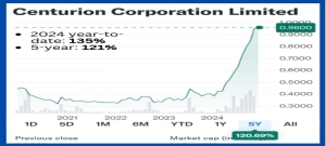 CENTURION: This stock went nowhere for years -- then shot up 135% this year