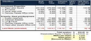 $1.37 RNAV vs 72-Cent Offer Price: LOW KENG HUAT Shareholder Calls Out Privatisation Price