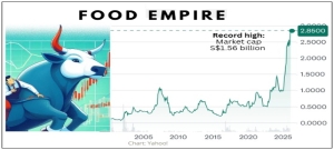 FOOD EMPIRE: DBS Says This Company is Heading for Strategic Exit, Initiates Coverage with $3.40 TP