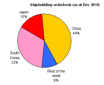 20111231_vessel_orderbook