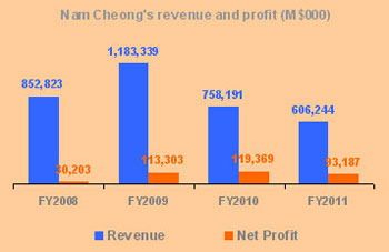 NC_FY08-11_earnings