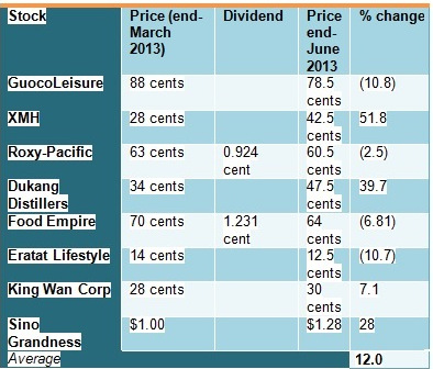 2Q13performance