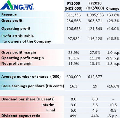 mingfai_earnings