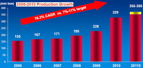 cnooc_production