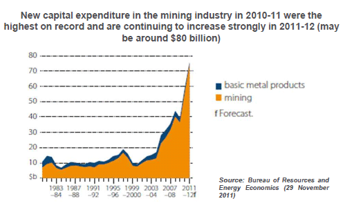 Mining-Capex