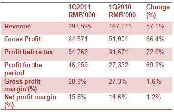 1Q11_WPchart