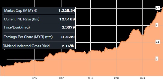 CBIP_stock_price_14.3