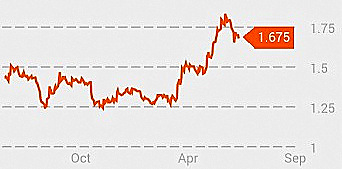 CWT_chart6.14