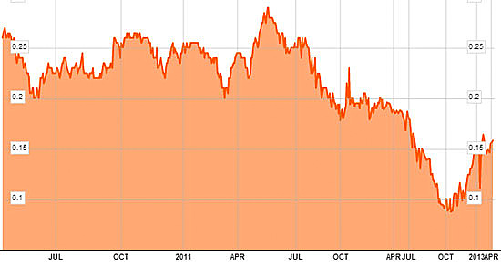 550_Apr2013-stxchart