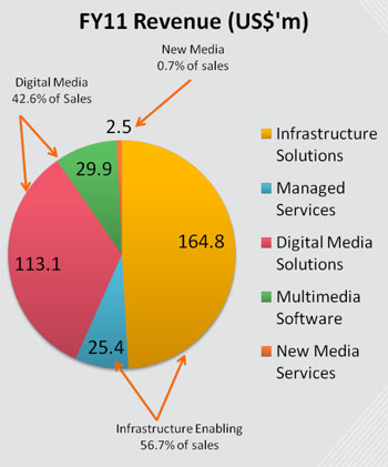 350_fy11revenue