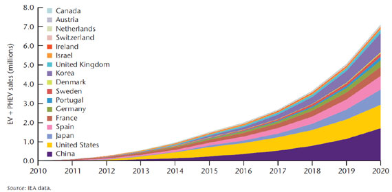 EV-sales-forecast