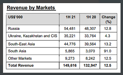 1H21revenue