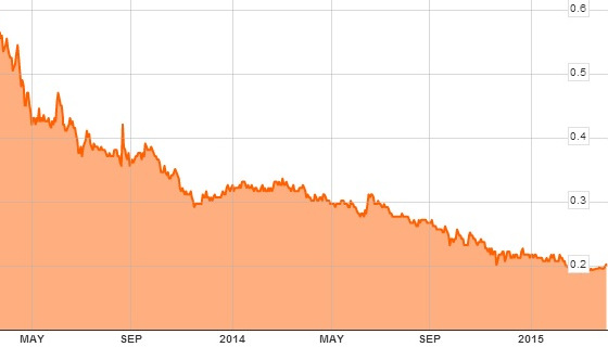 Chart4.15