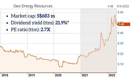 chart 5.2022