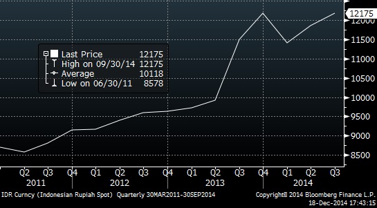 2011-2014_IDR-USD