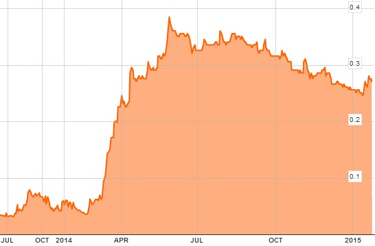 chart2.15