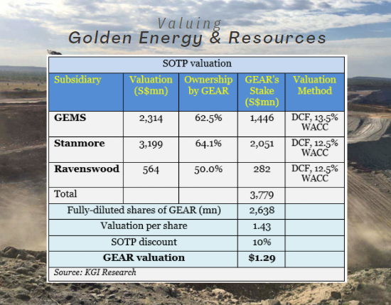 valuation3.22