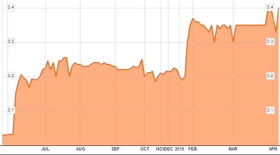 GBT stkchart 28.4.2015