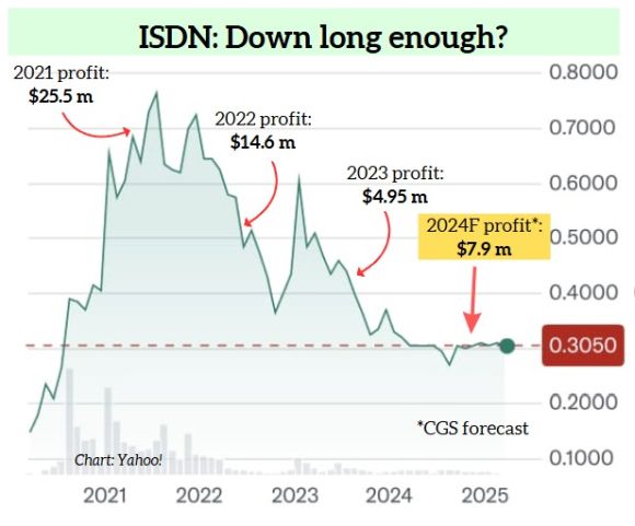 chart2.25 isdn