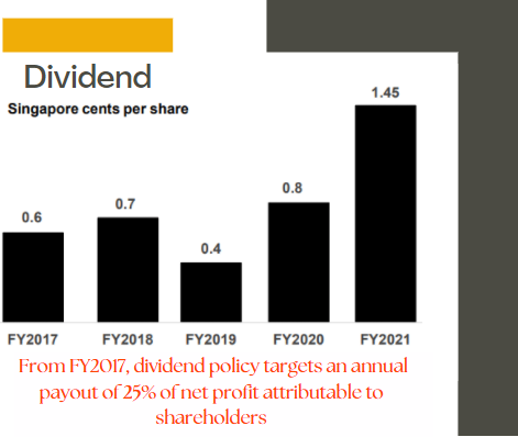 dividends3.22