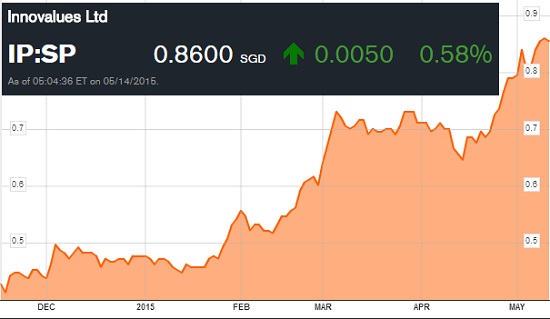 Innovalues px chart 5.2015