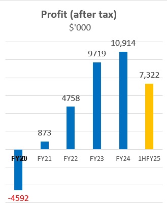 PROFIT 1H25