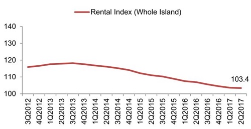 Rental Index2Q2017