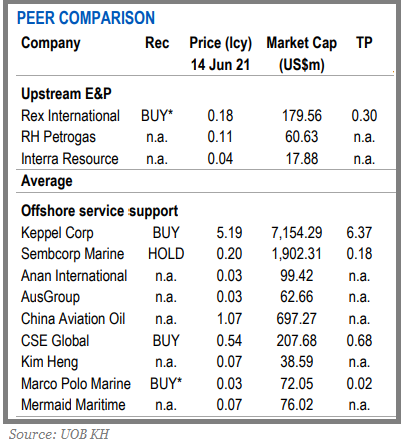 UOB smallcaps6.21