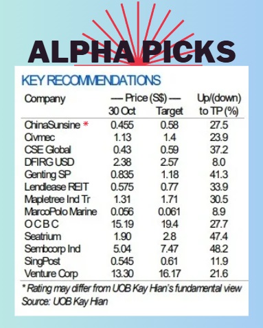  UOB KH's alpha portfolio has done well. Will its new China pick help?