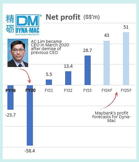 DYNA-MAC: Yes, the oil & gas industry is thriving. This company has a S ...