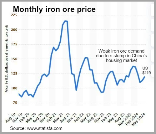 IronOreprice7.24