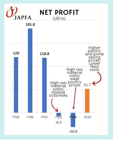 Japfa1Q24 profit