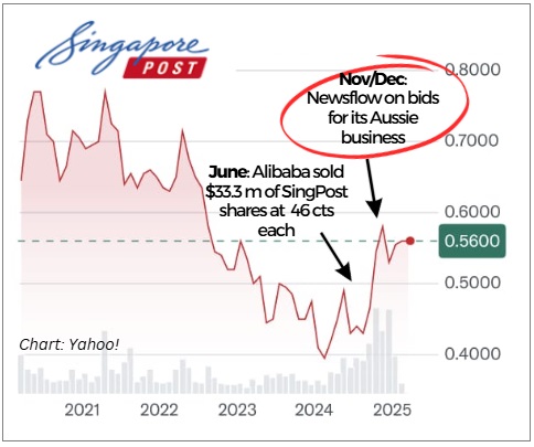 SingPost chart2.25