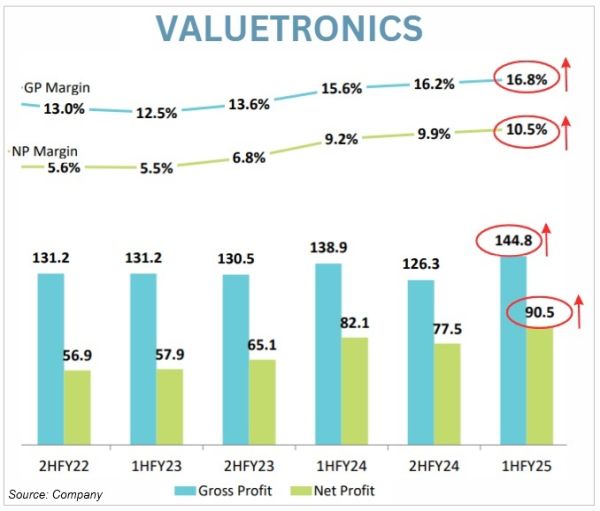 VALUETRONICS margins1H25