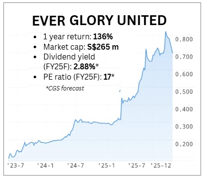 EverGlory chart2.2026