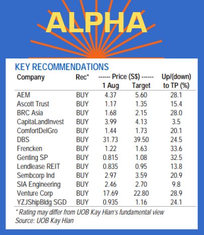 UOBalpha8.22