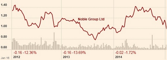 Noble_chart1.15