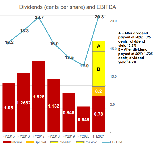 DIVIDENDS8.21