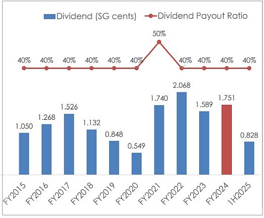 dividends 8.25