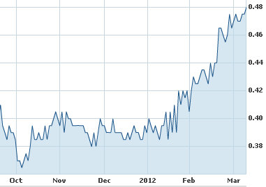 roxy_mar12_chart