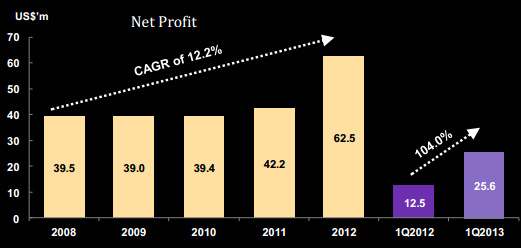 swiber_profit5.13