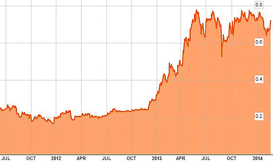 chart2.14