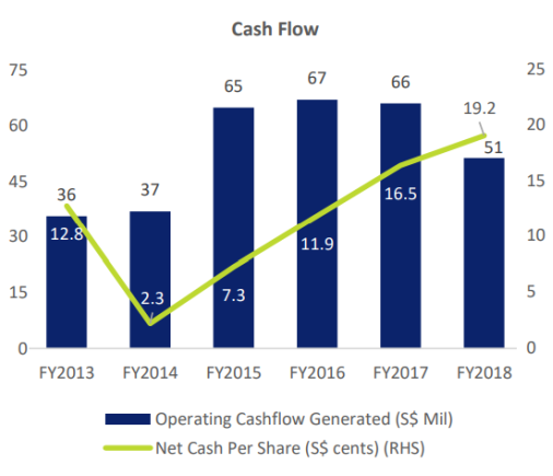 cashflow straco2019