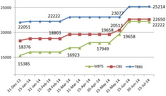 accelerators_chart7.14