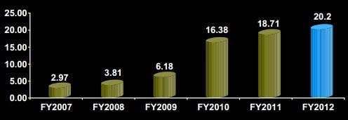 tog_fy12results