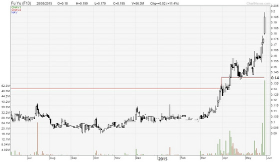 FuYu chart5.15