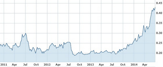 Valuetronics_chart7.14